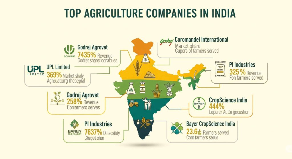 Top 100 agriculture companies in india